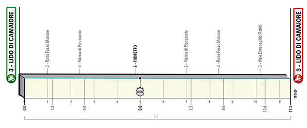 Stage 1 profile